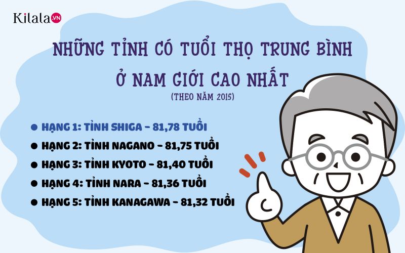 tuổi thọ trung bình của nam giới Nhật Bản tuổi thọ trung bình của nam giới Nhật Bản